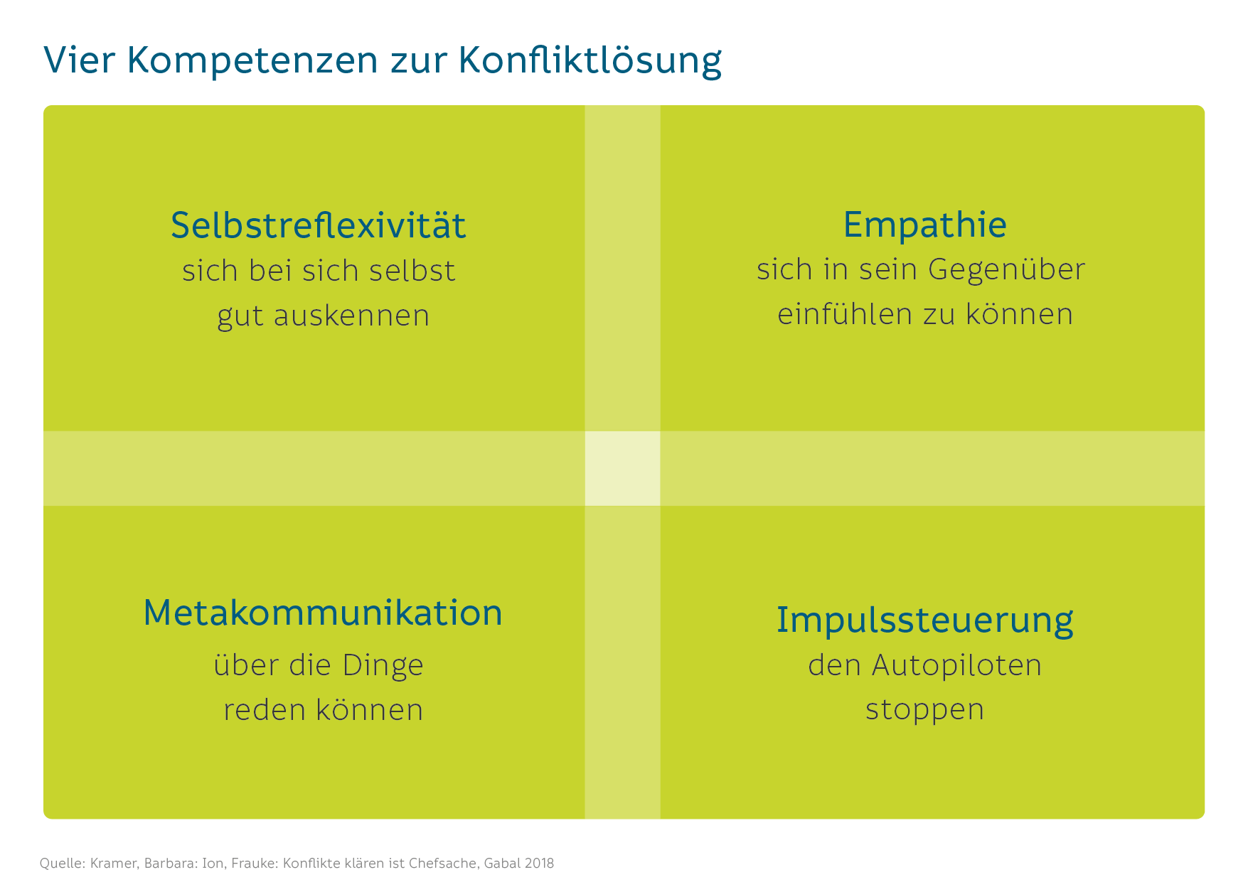 Vier Kompetenzen zur Konfliktberatung