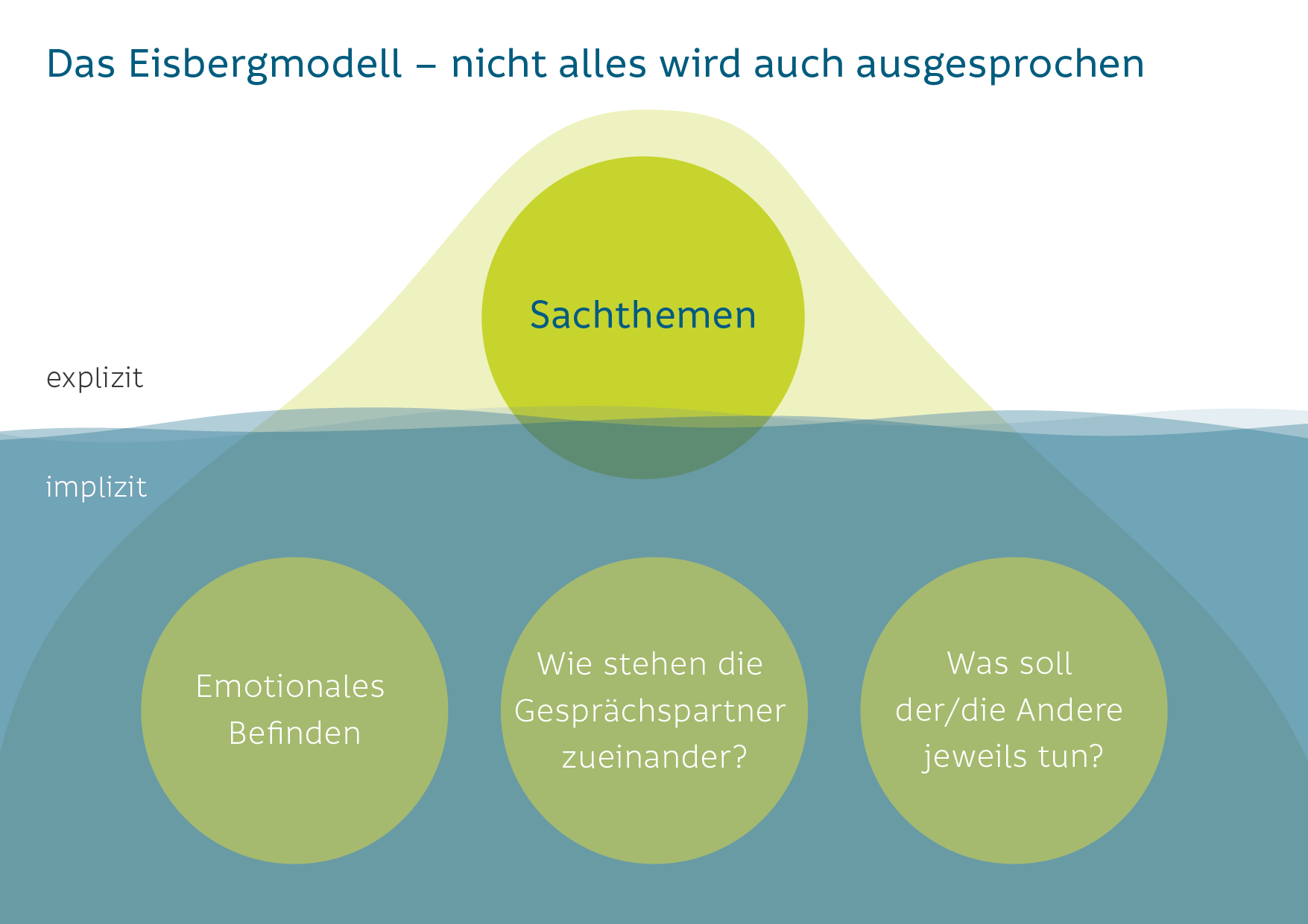 201003_grafiken_Der sichtbare Teil der Kommunikation