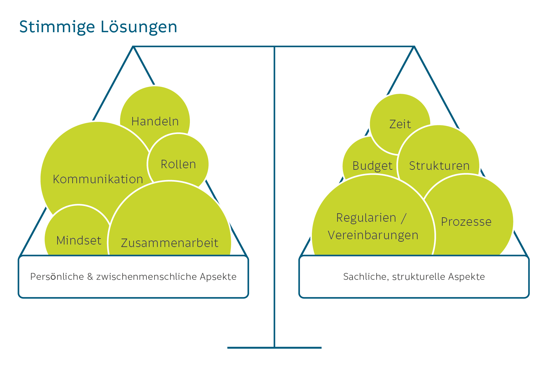 Stimmige Lösungen