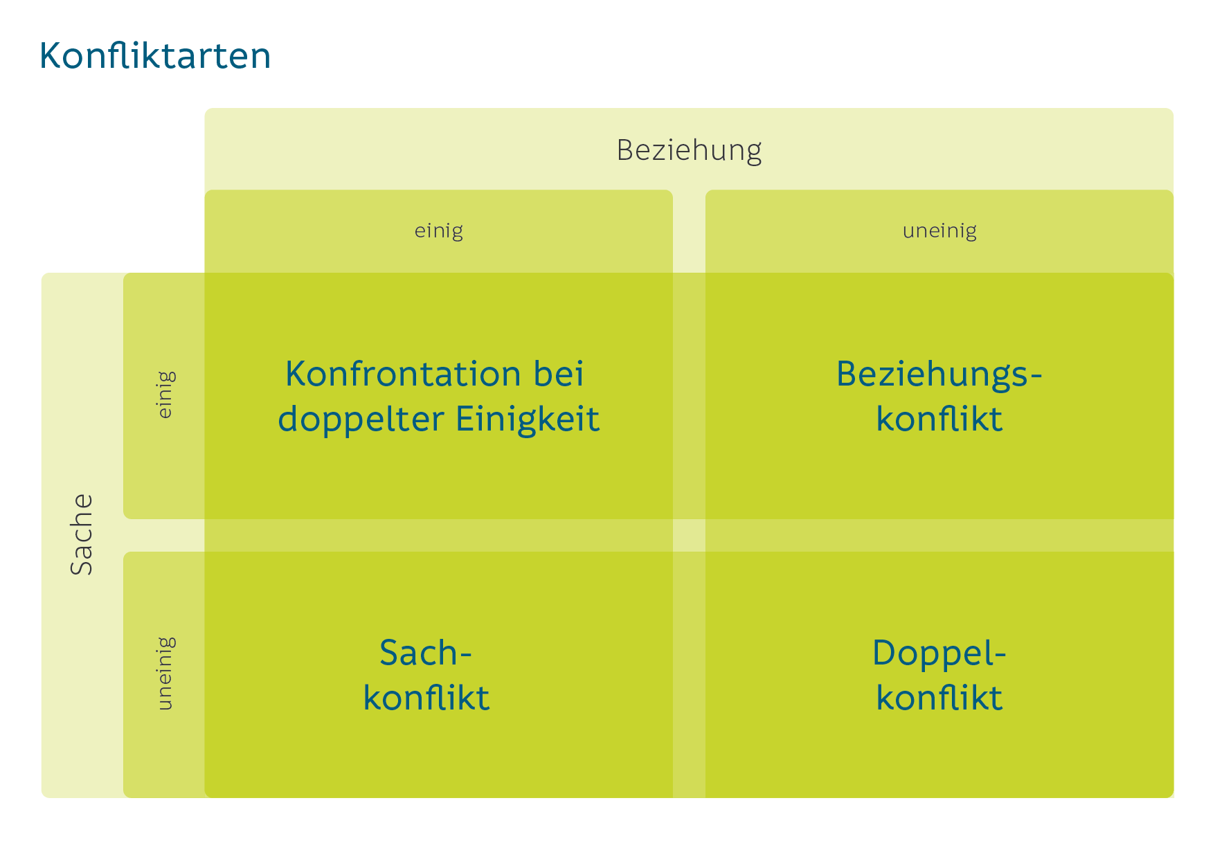 Konfliktarten